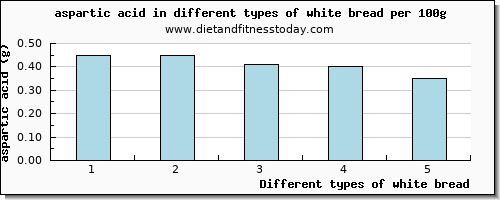 white bread aspartic acid per 100g